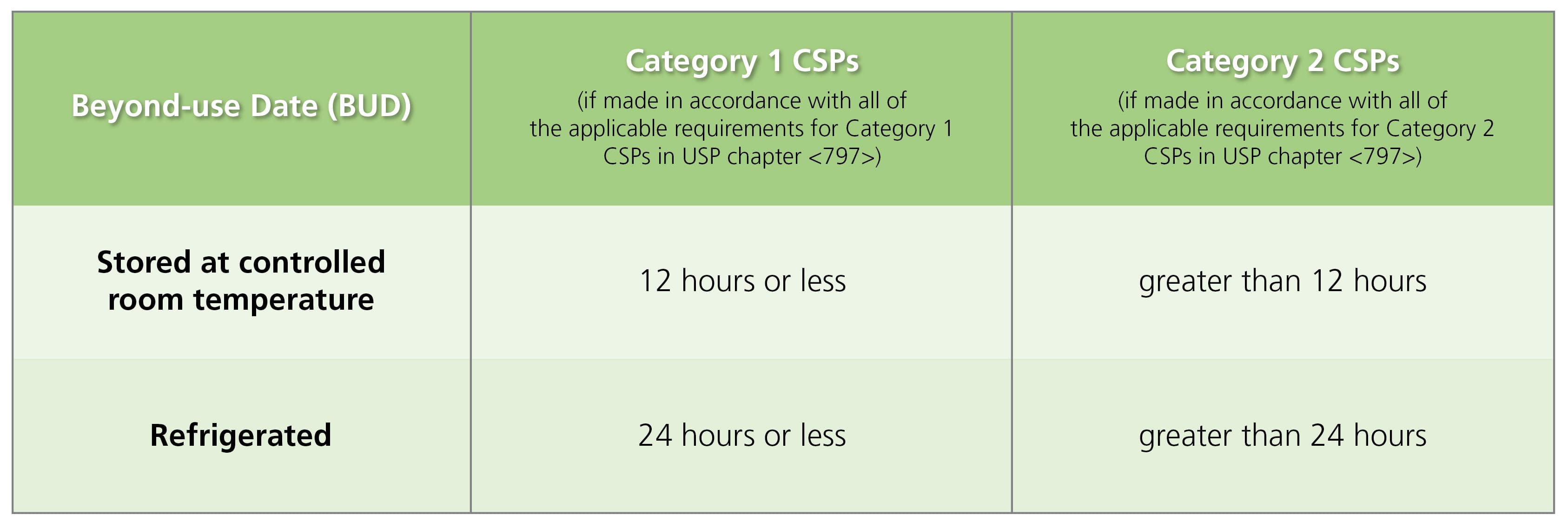 表1。第一类CSPs和第二类CSPs的超出用途日期